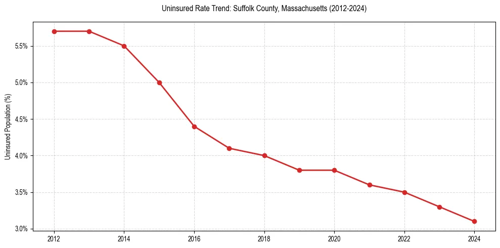 Uninsured trend chart for Suffolk County, Massachusetts