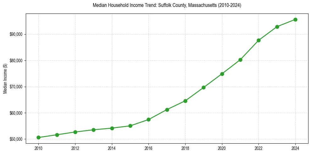 Income trend for 