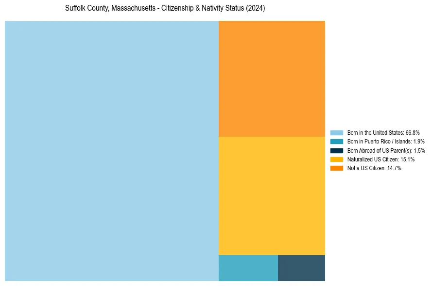 Nativity Treemap for 