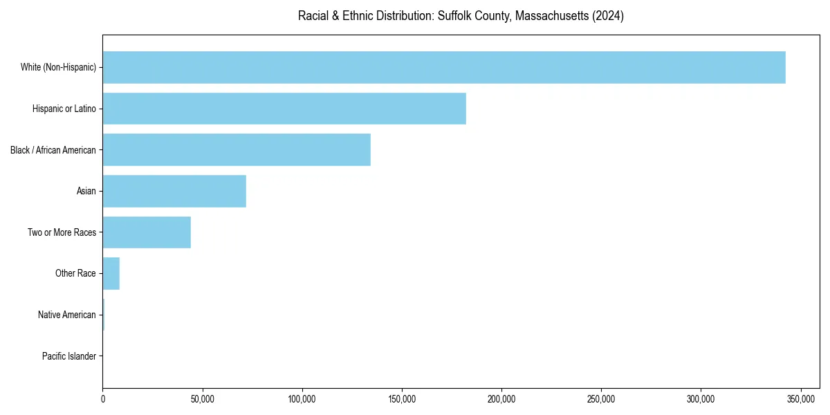 Bar chart showing racial distribution in  for 2024