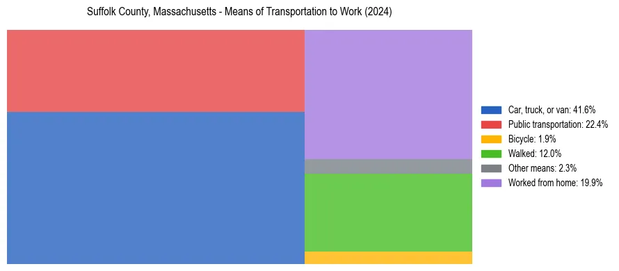 Commute modes in Suffolk County, Massachusetts