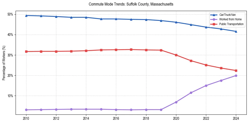 Transportation trends in Suffolk County, Massachusetts