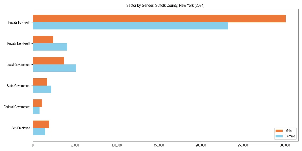 Employment sector breakdown by gender in 