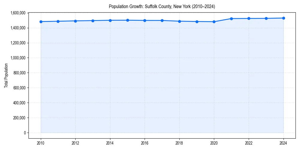 Population trends in 