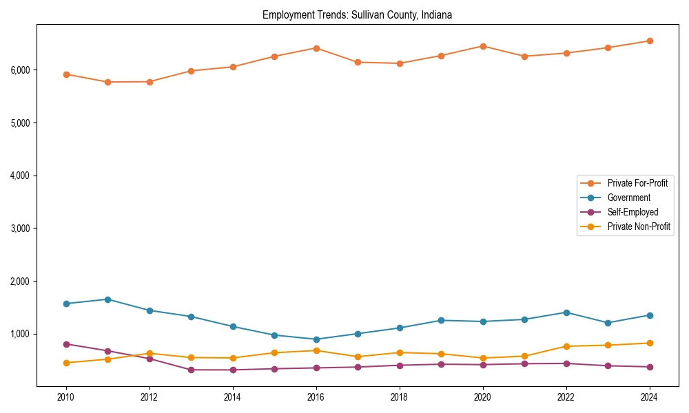 Long-term employment trends in 