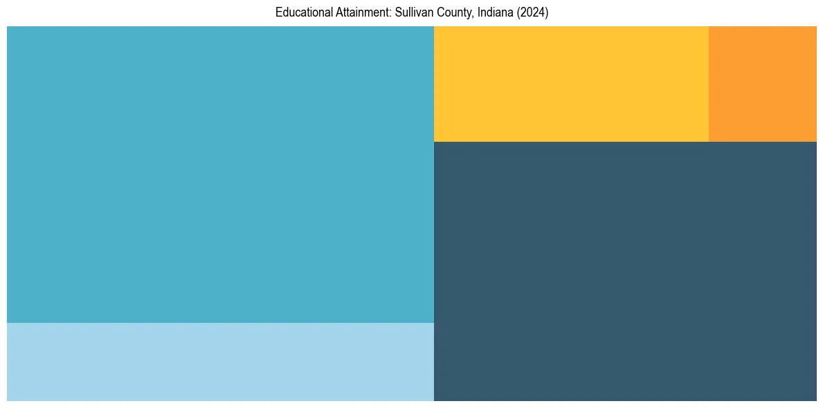 Education Treemap for  in 2024