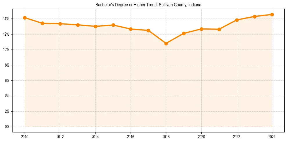 Trend chart showing bachelor degree growth in 