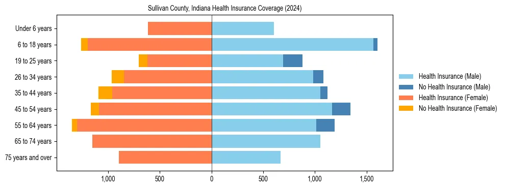 Health insurance pyramid for Sullivan County, Indiana