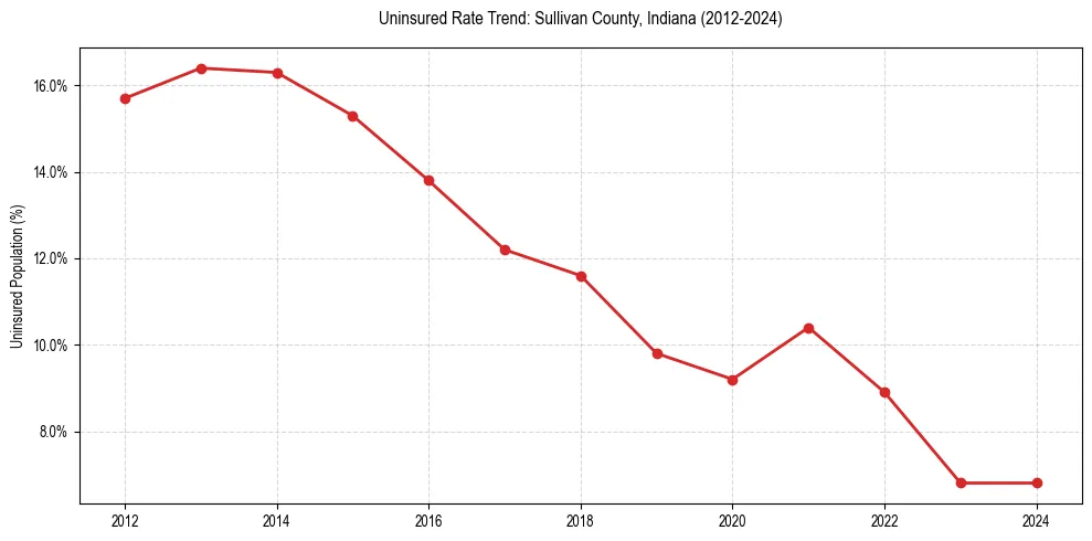 Uninsured trend chart for Sullivan County, Indiana