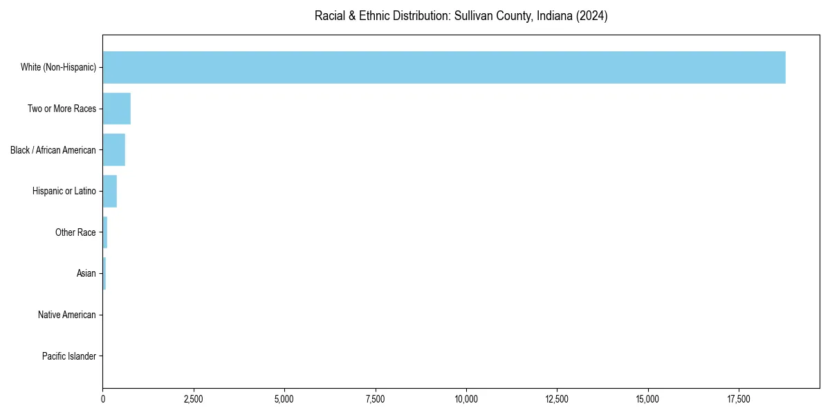 Bar chart showing racial distribution in  for 2024