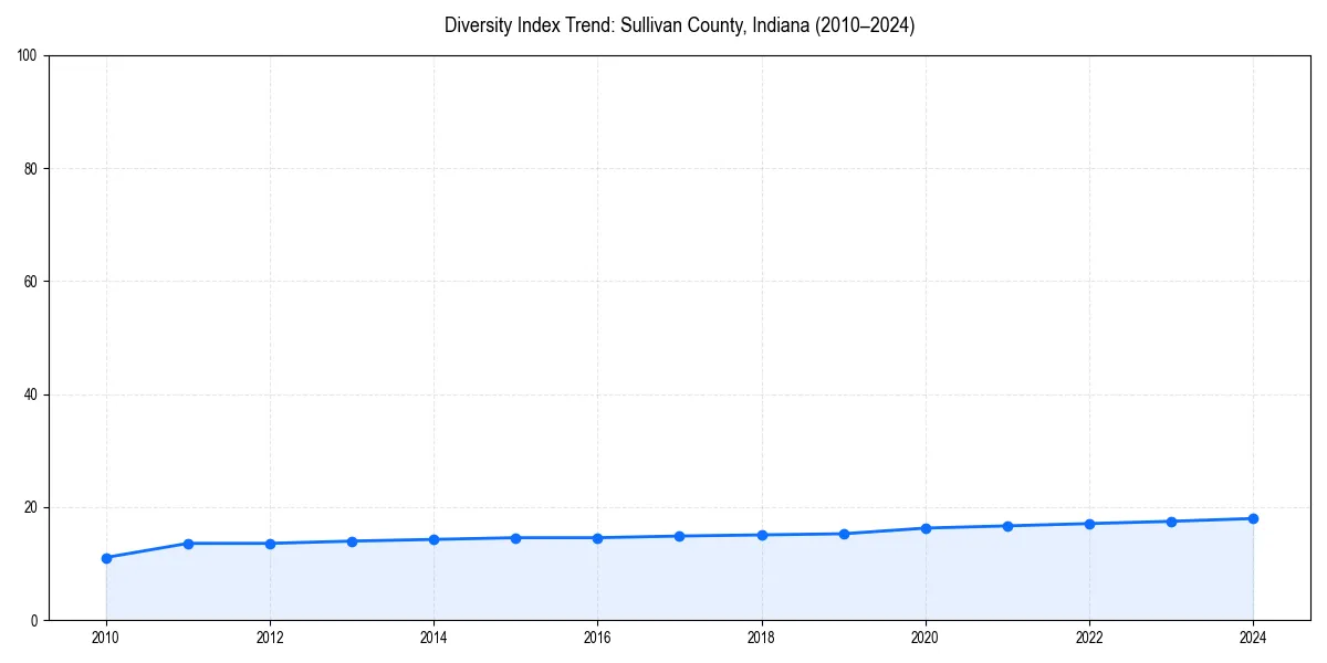Line chart showing diversity index trends for 