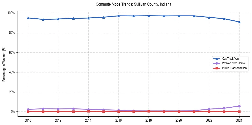 Transportation trends in Sullivan County, Indiana