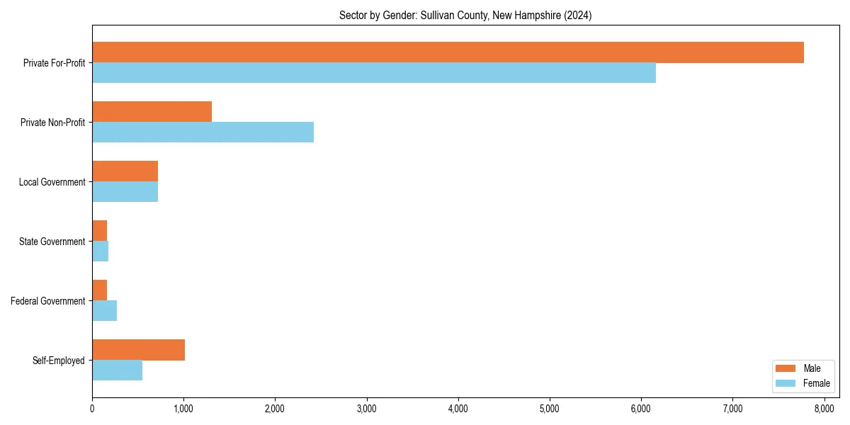 Employment sector breakdown by gender in 