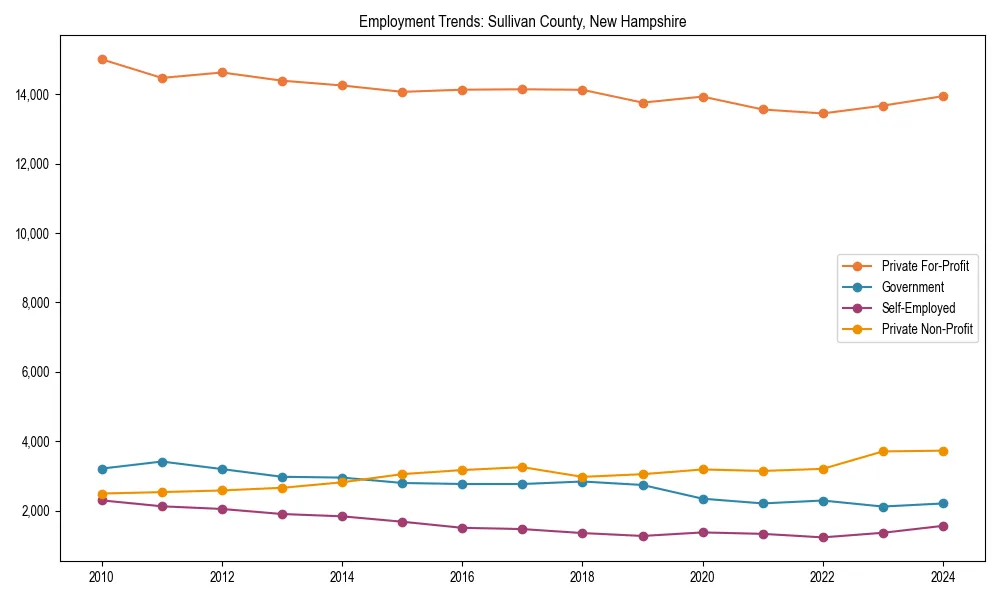 Long-term employment trends in 