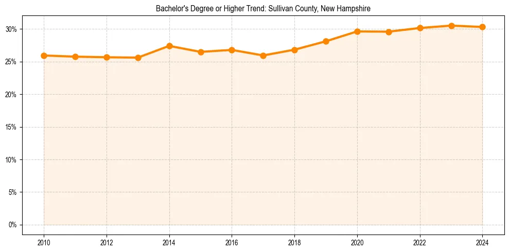 Trend chart showing bachelor degree growth in 