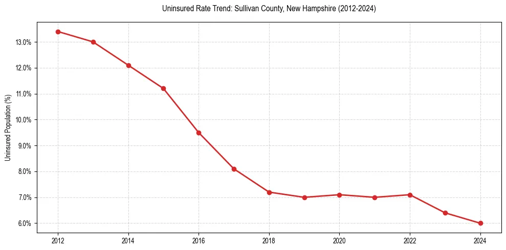 Uninsured trend chart for Sullivan County, New Hampshire