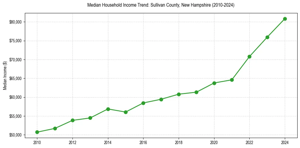 Income trend for 