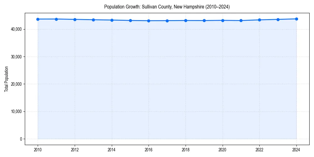 Population trends in 