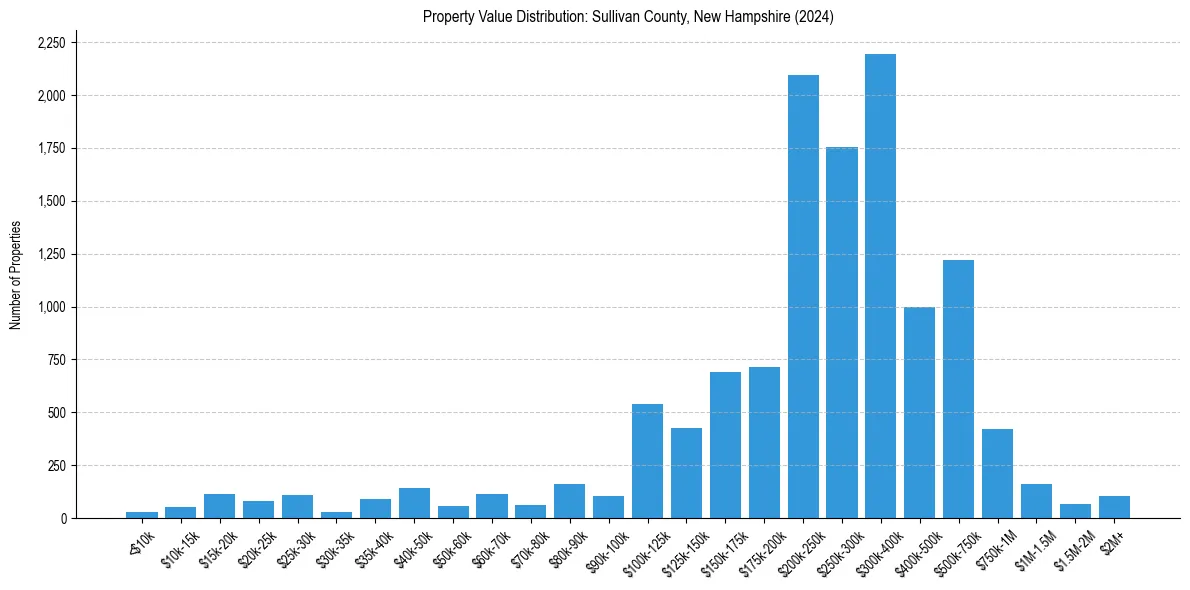 Value Distribution for 