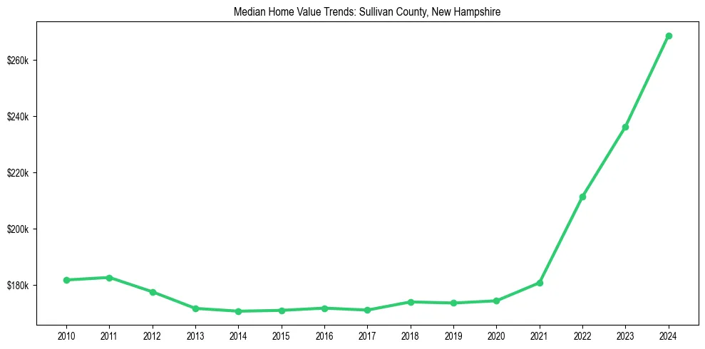 Median property value trends in 