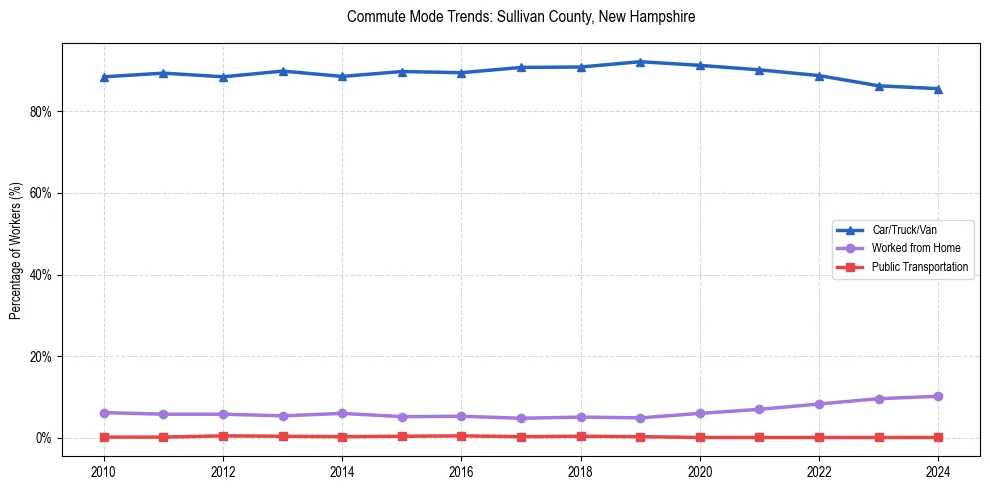Transportation trends in Sullivan County, New Hampshire