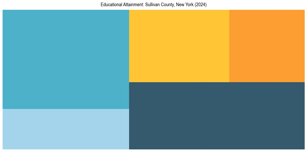 Education Treemap for  in 2024