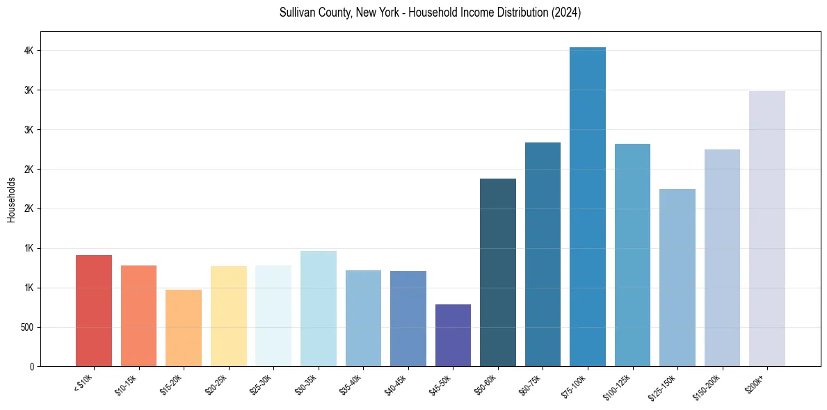 Income Distribution for 