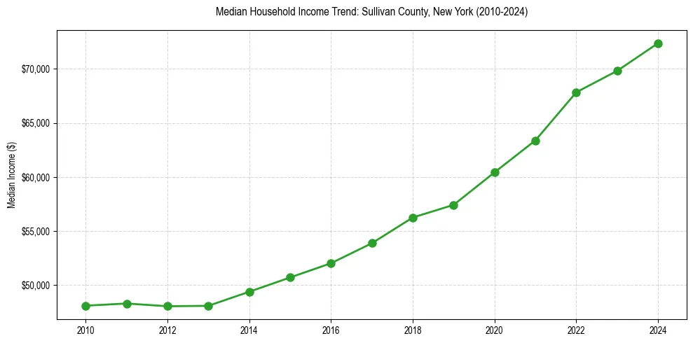 Income trend for 