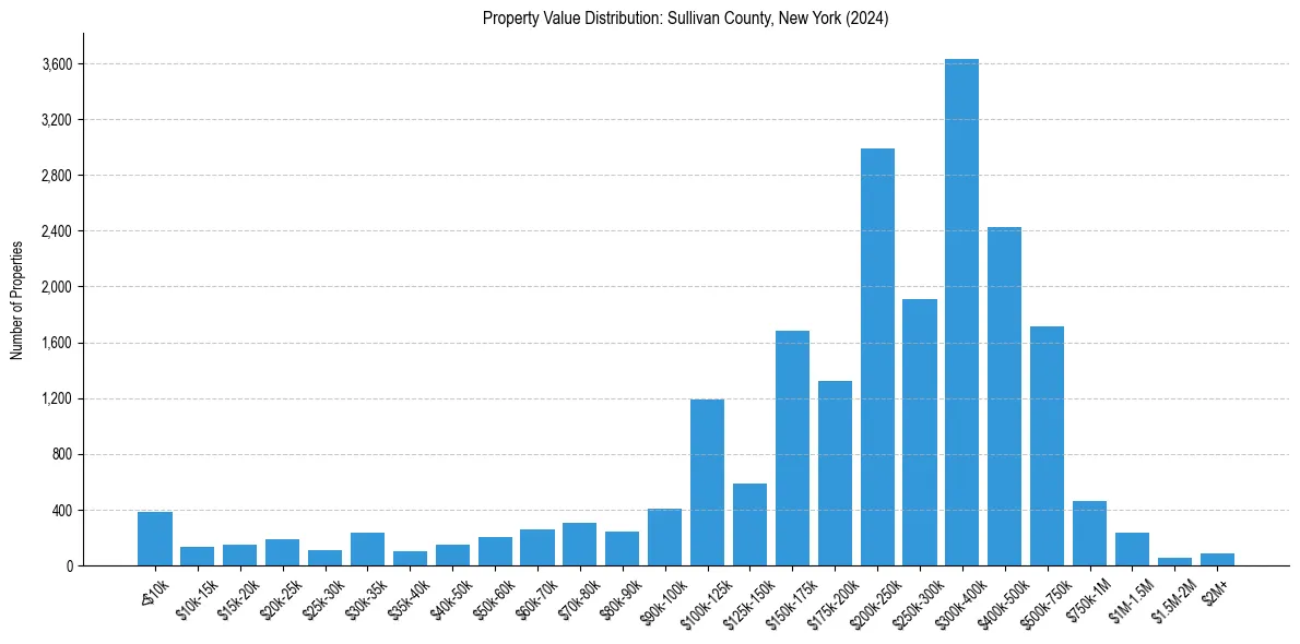 Value Distribution for 