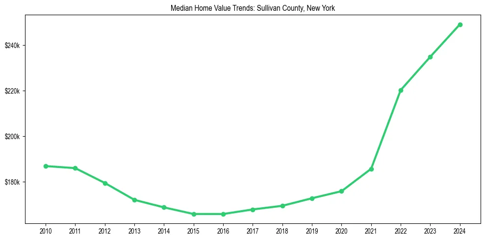Median property value trends in 