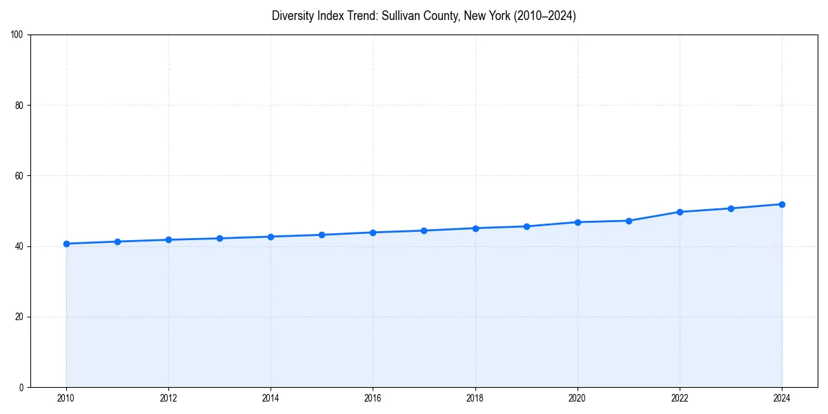 Line chart showing diversity index trends for 