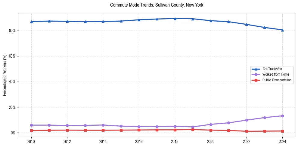 Transportation trends in Sullivan County, New York