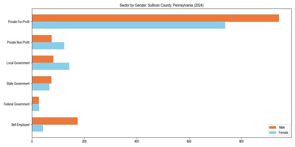 Employment sector breakdown by gender in 