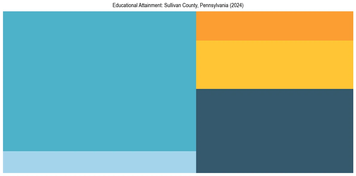 Education Treemap for  in 2024