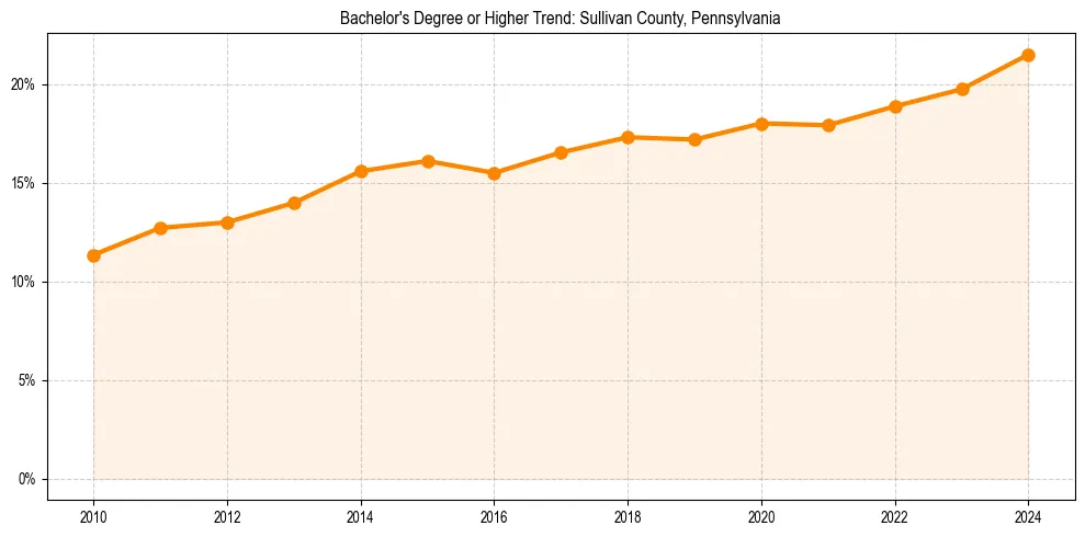Trend chart showing bachelor degree growth in 