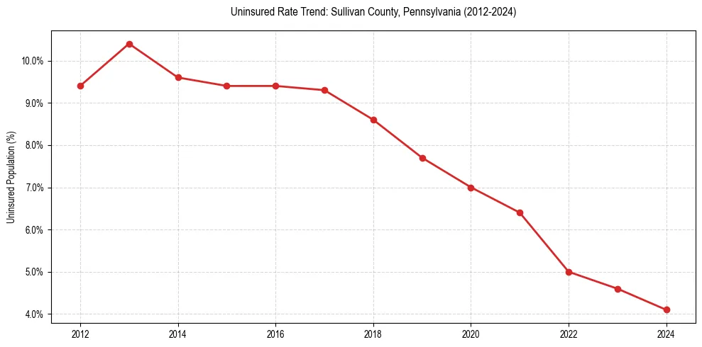Uninsured trend chart for Sullivan County, Pennsylvania