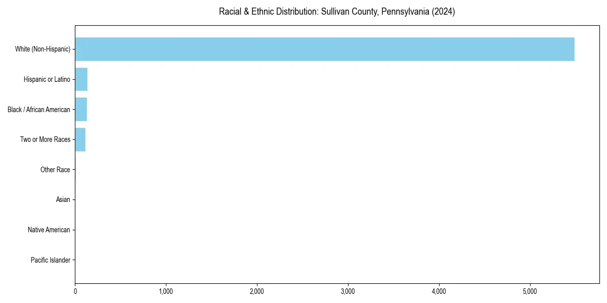 Bar chart showing racial distribution in  for 2024