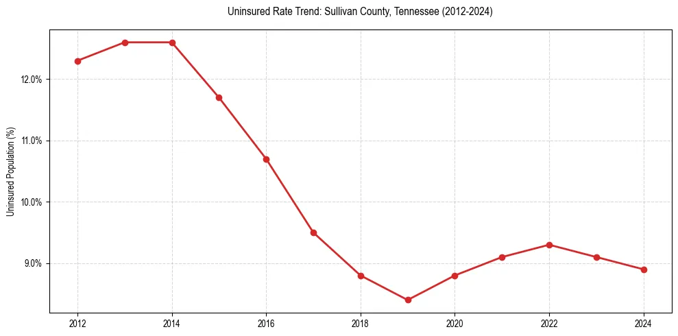 Uninsured trend chart for Sullivan County, Tennessee