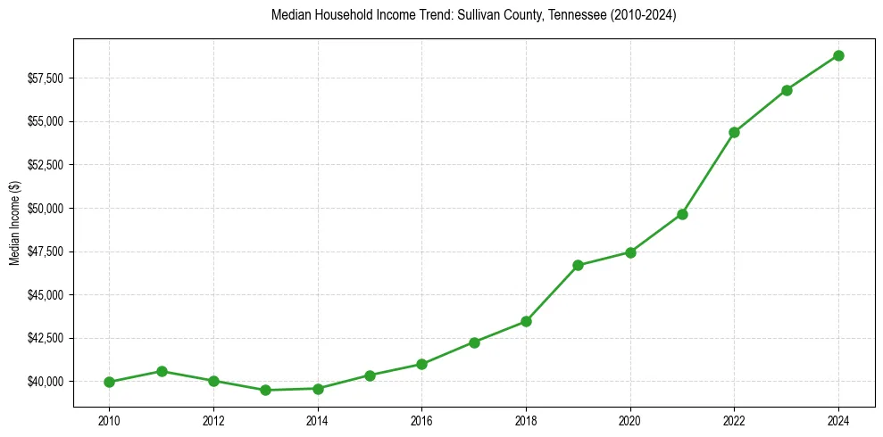 Income trend for 