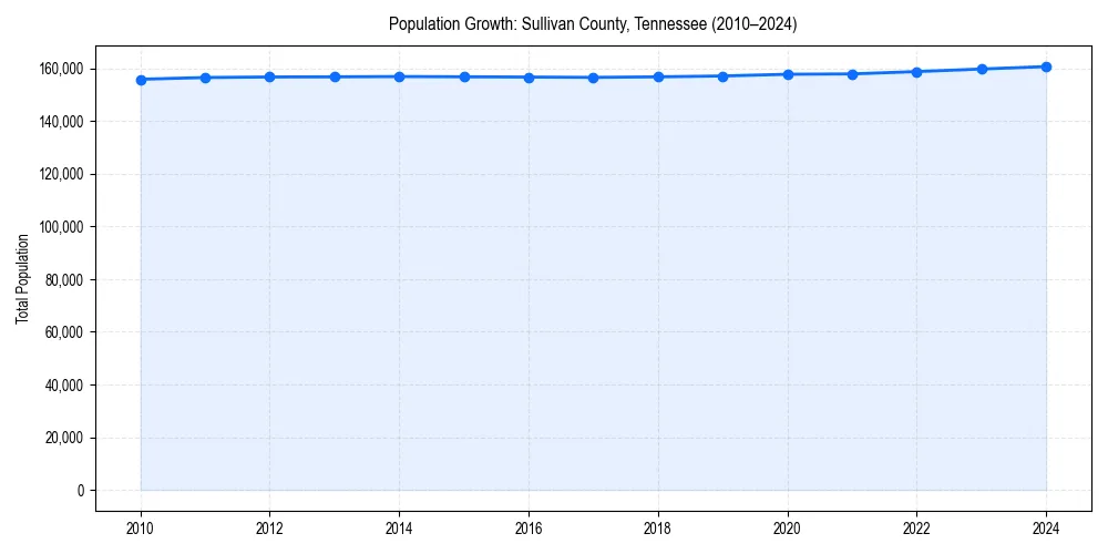 Population trends in 