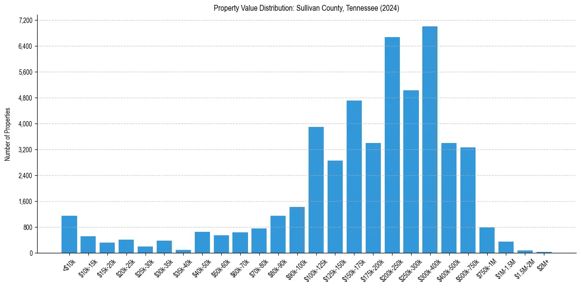 Value Distribution for 