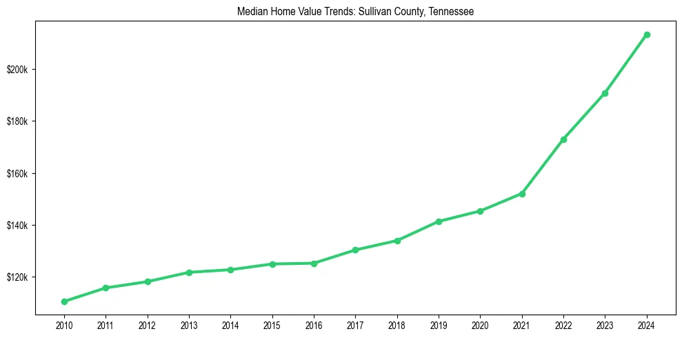 Median property value trends in 