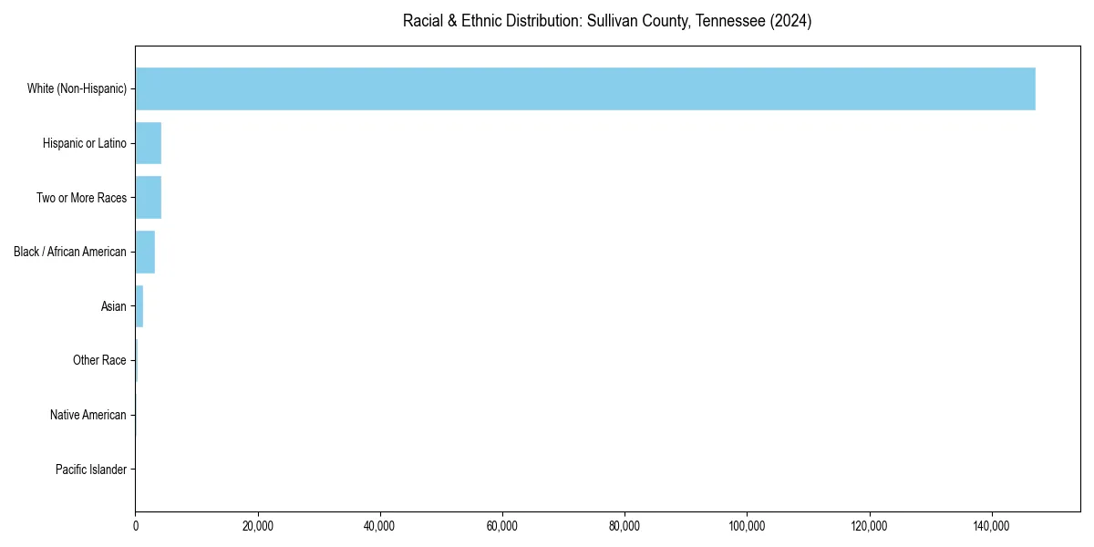 Bar chart showing racial distribution in  for 2024