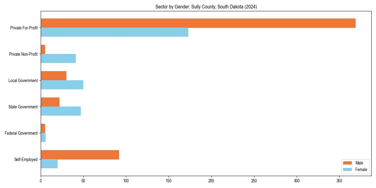 Employment sector breakdown by gender in 