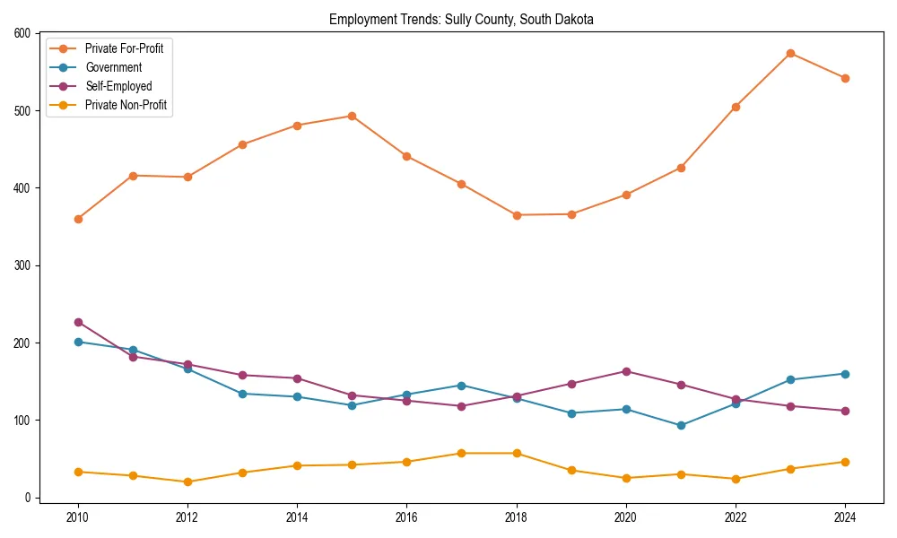 Long-term employment trends in 