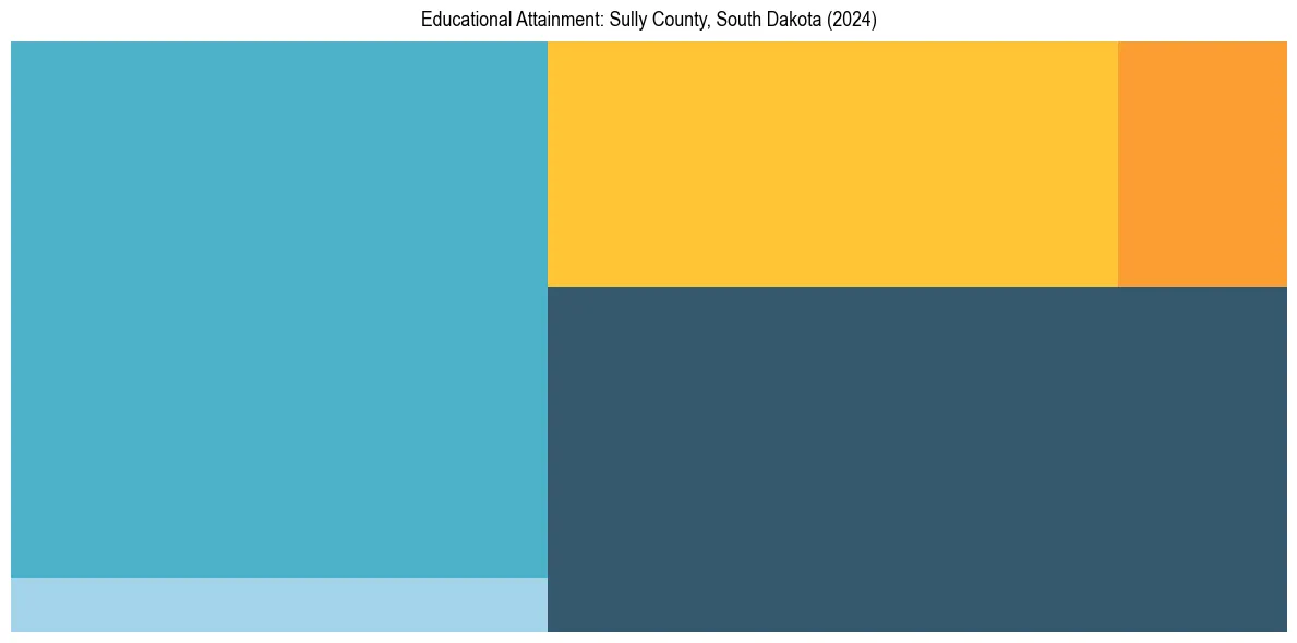 Education Treemap for  in 2024