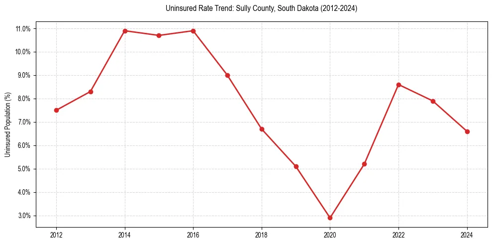 Uninsured trend chart for Sully County, South Dakota