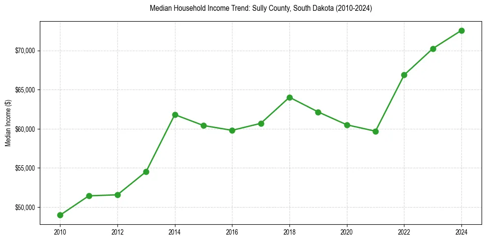 Income trend for 