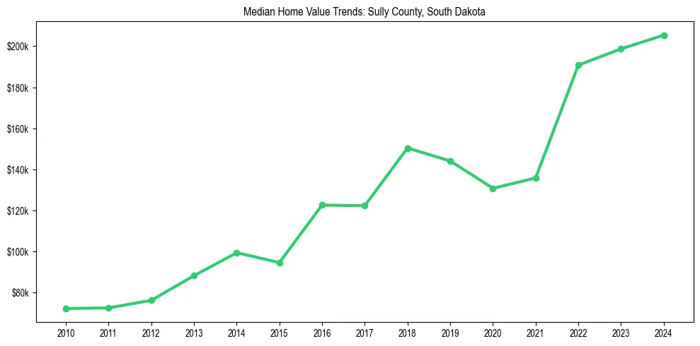 Median property value trends in 