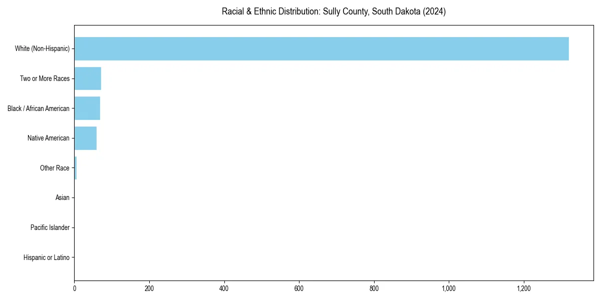 Bar chart showing racial distribution in  for 2024